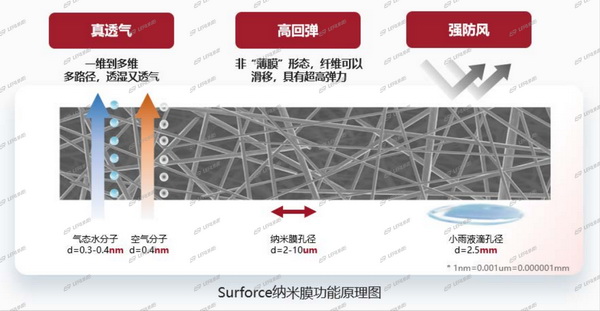 突破&ldquo;卡脖子&rdquo;的納米纖維宏量生產技術，聯潤翔Surforce有絕招！