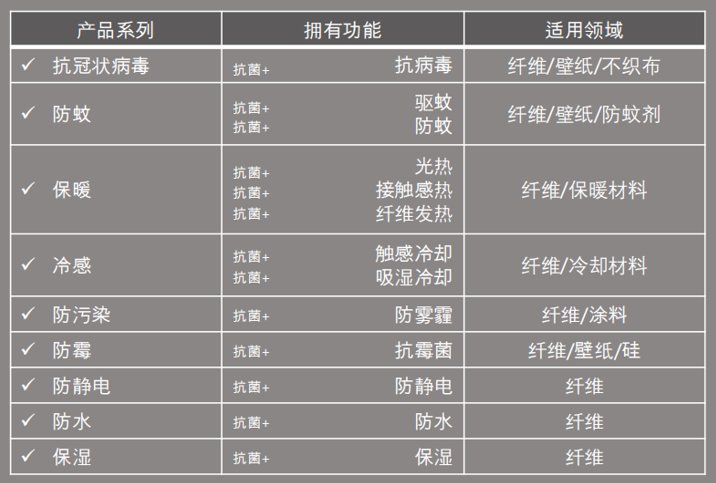 上海潔宜康：功能性解決方案提供者