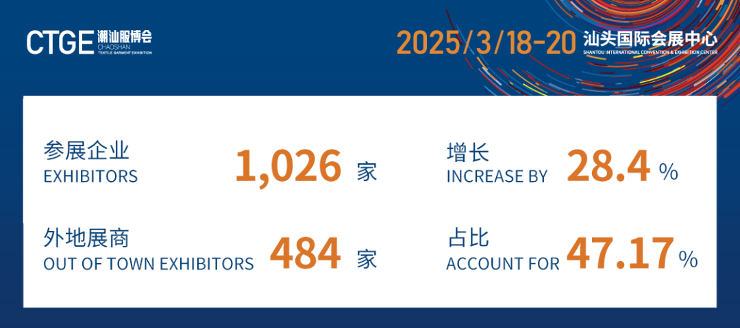 12.1萬專業(yè)觀眾+全網(wǎng)10.1億閱讀量&hellip;第四屆潮汕服博會(huì)完美落幕！
