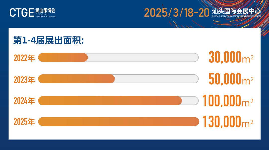 12.1萬專業(yè)觀眾+全網(wǎng)10.1億閱讀量&hellip;第四屆潮汕服博會(huì)完美落幕！