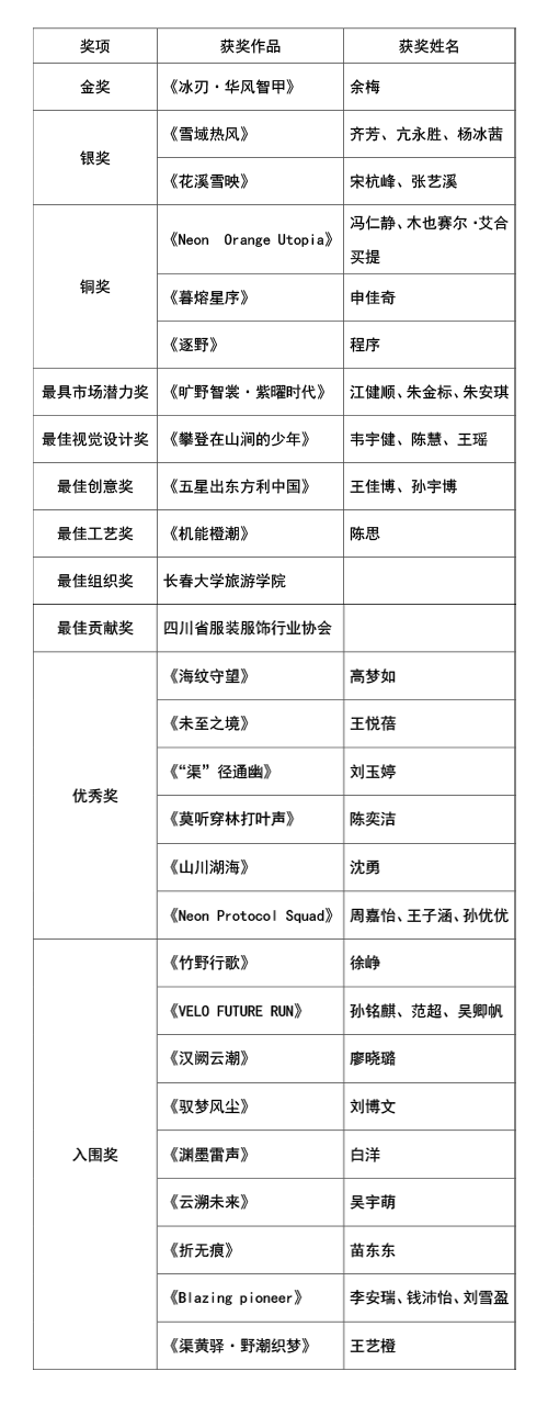 |&ldquo;AI渠縣，織就未來&rdquo;--首屆中國（渠縣）戶外紡織服裝AI設計大賽圓滿落幕。